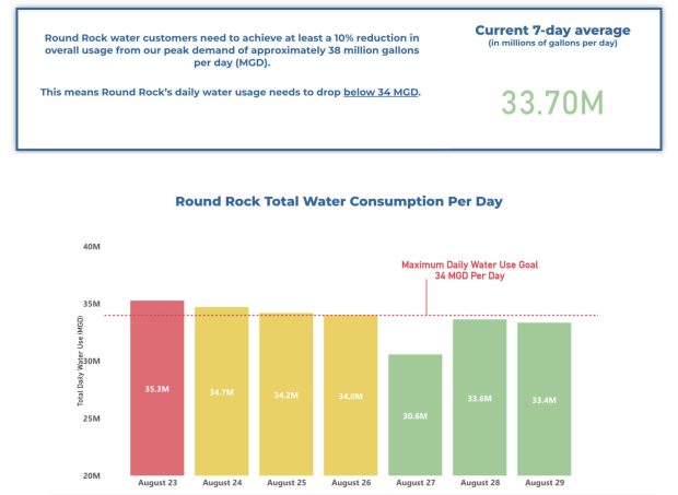 Round Rock achieves water use reduction goals following smart conservation efforts